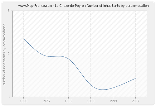 La Chaze-de-Peyre : Number of inhabitants by accommodation
